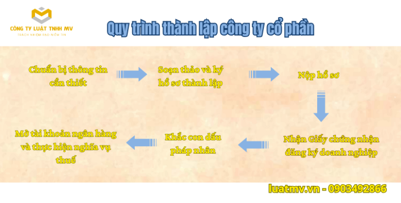 Quy trình thành lập Công ty cổ phần